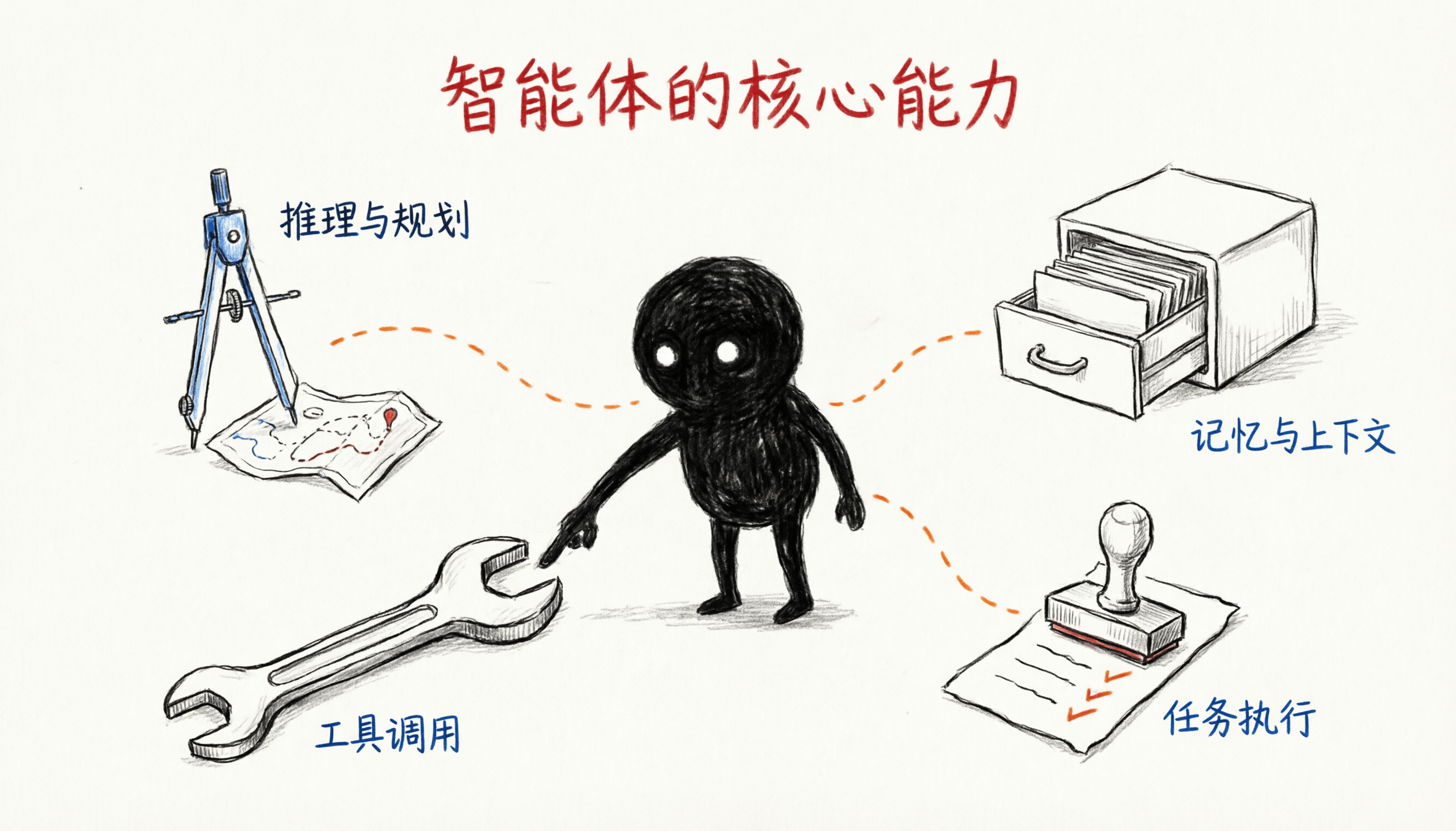 Agent 核心能力