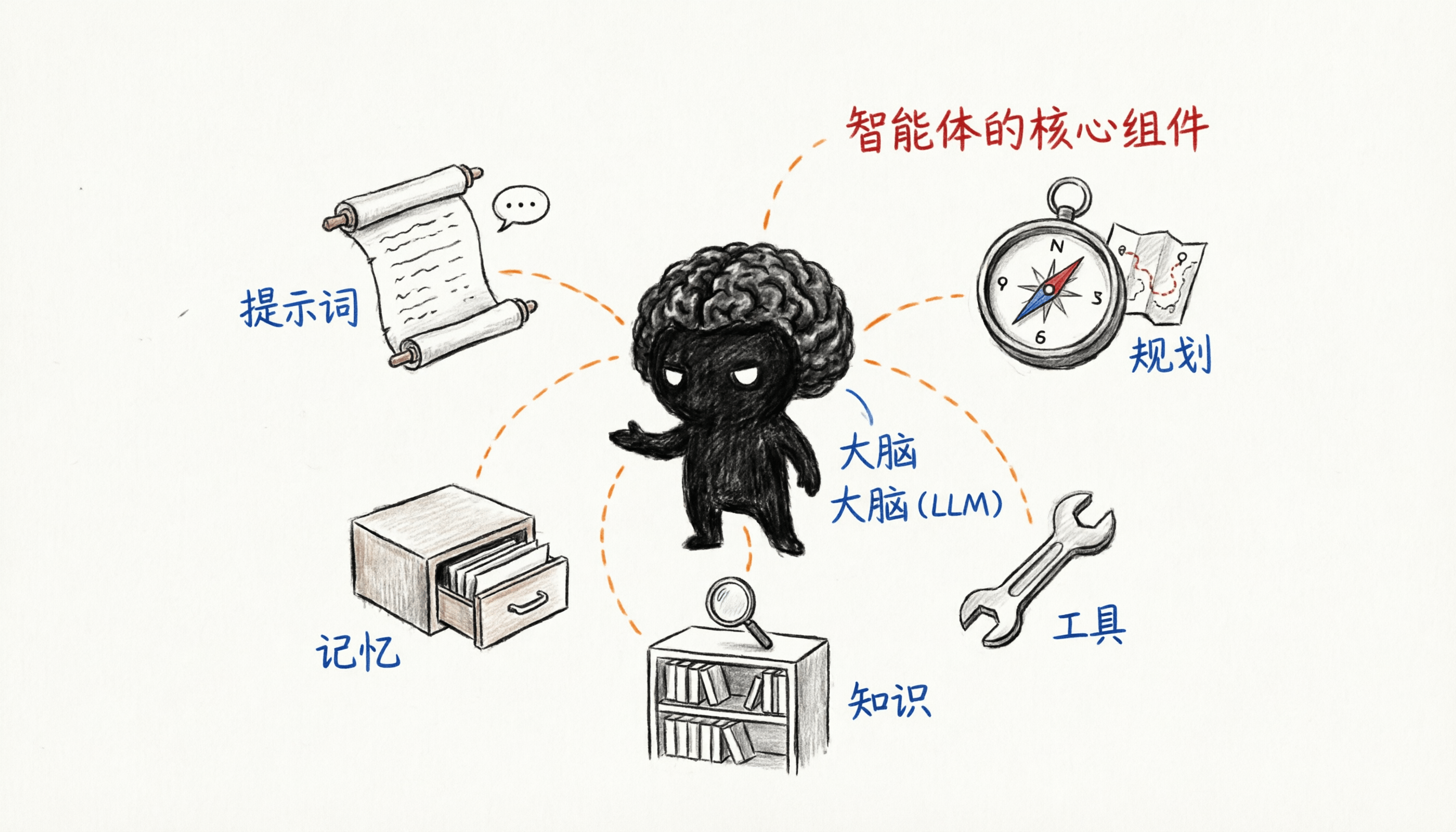 Agent 核心组件