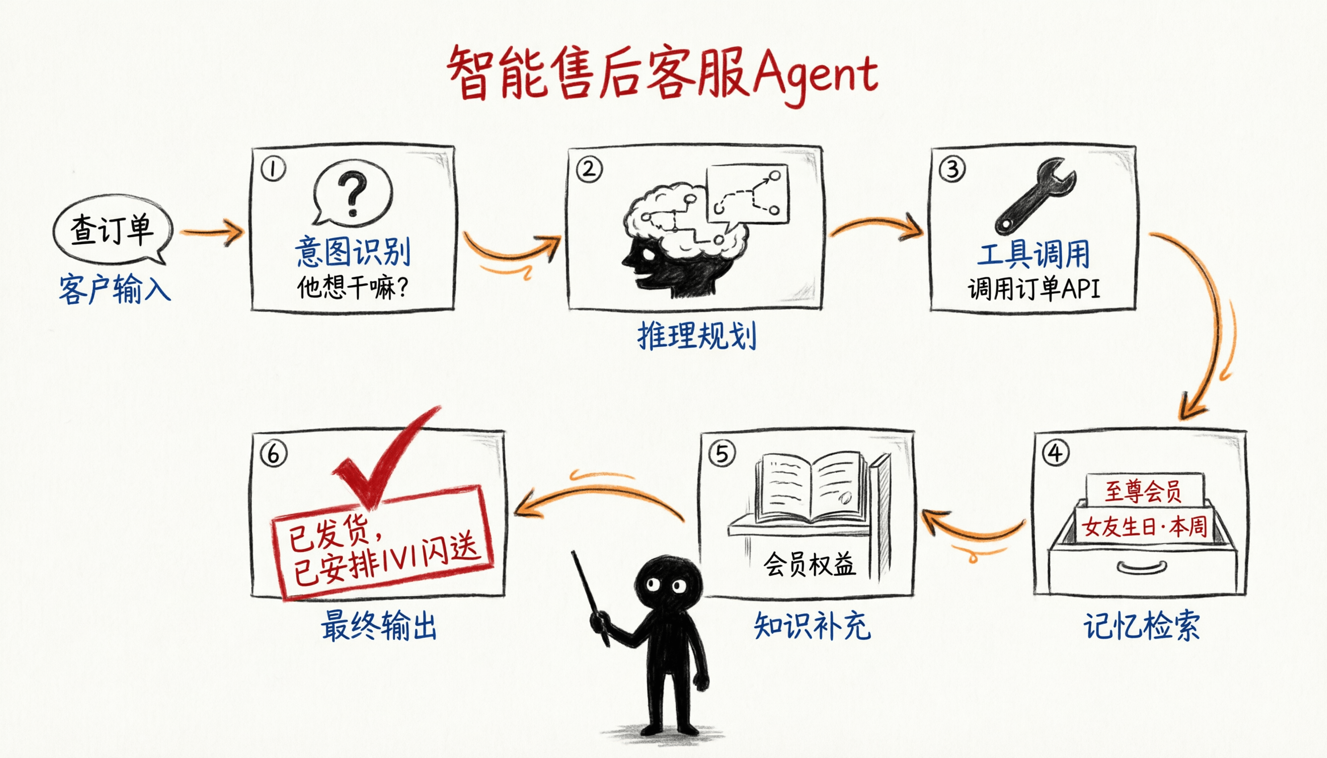 智能售后客服 Agent 流程