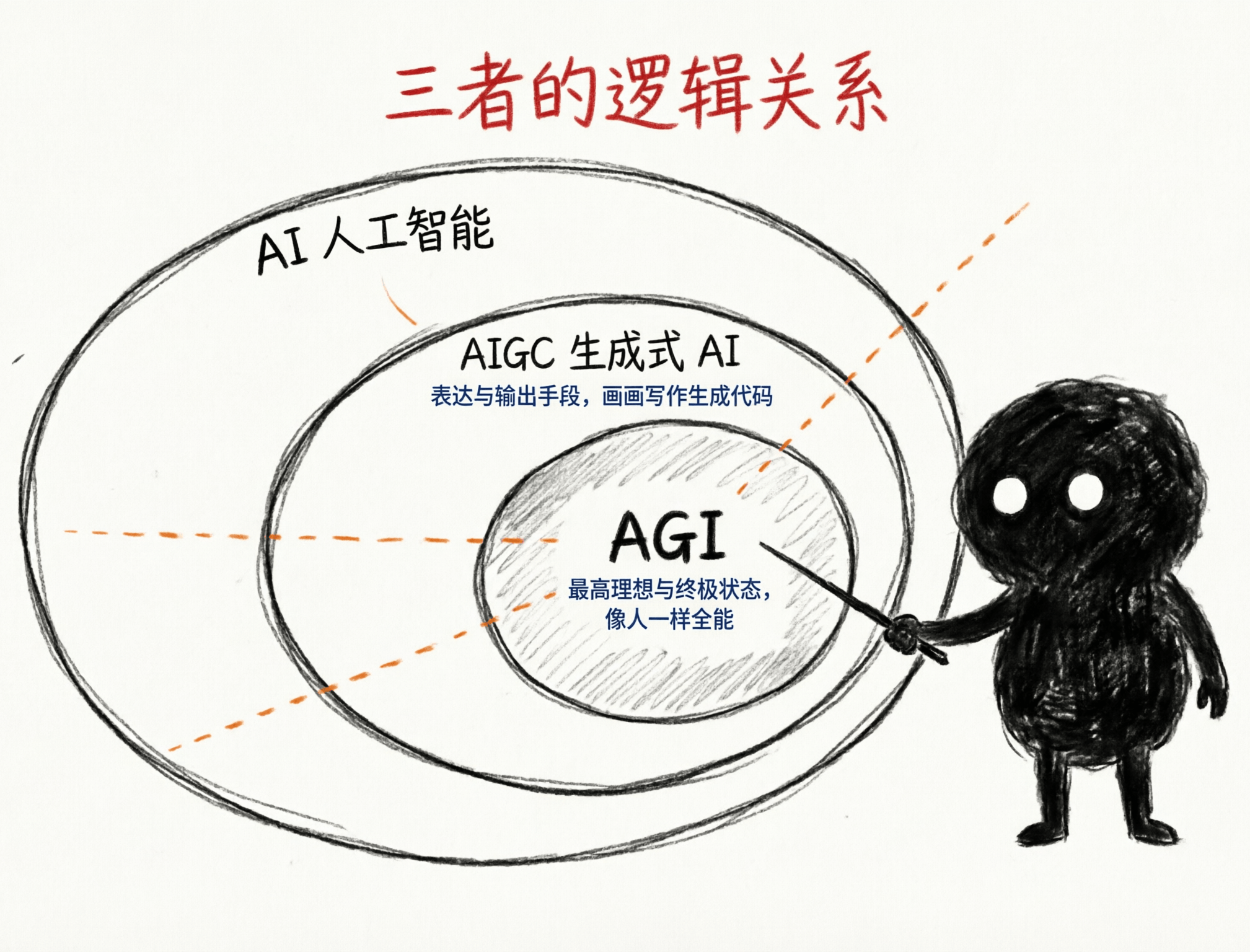 AI / AIGC / AGI 三环关系