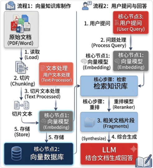 RAG 知识库