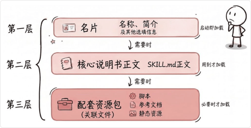 Skill 三层结构示例 2