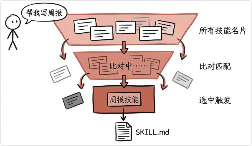 Skill 三层结构示例 1