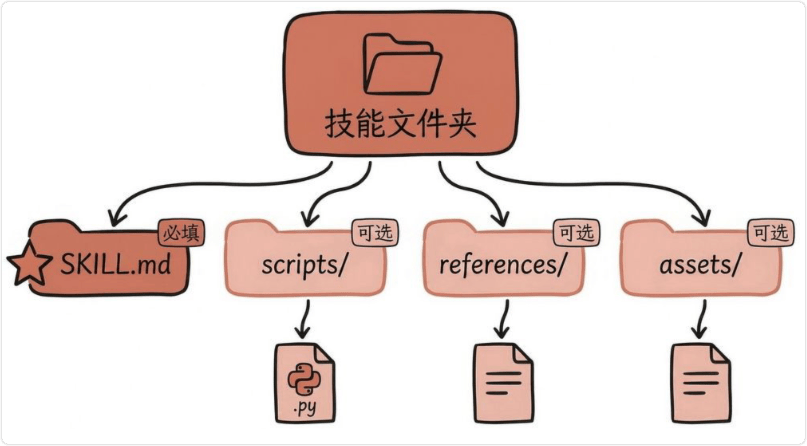 Skill 技能文件目录